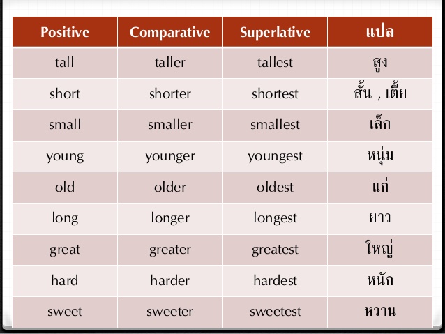 Comparative And Superlative – Learning English